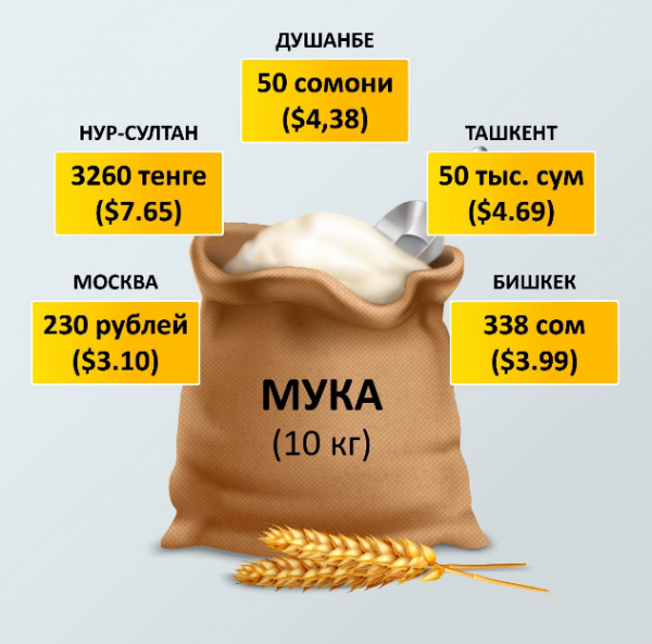 (ФОТО) В какой стране Центральной Азии самый дешевый основной продуктовый набор?